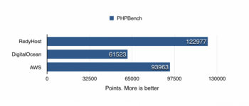 PHPBench benchmarking of RedyHost Cloud Platform
