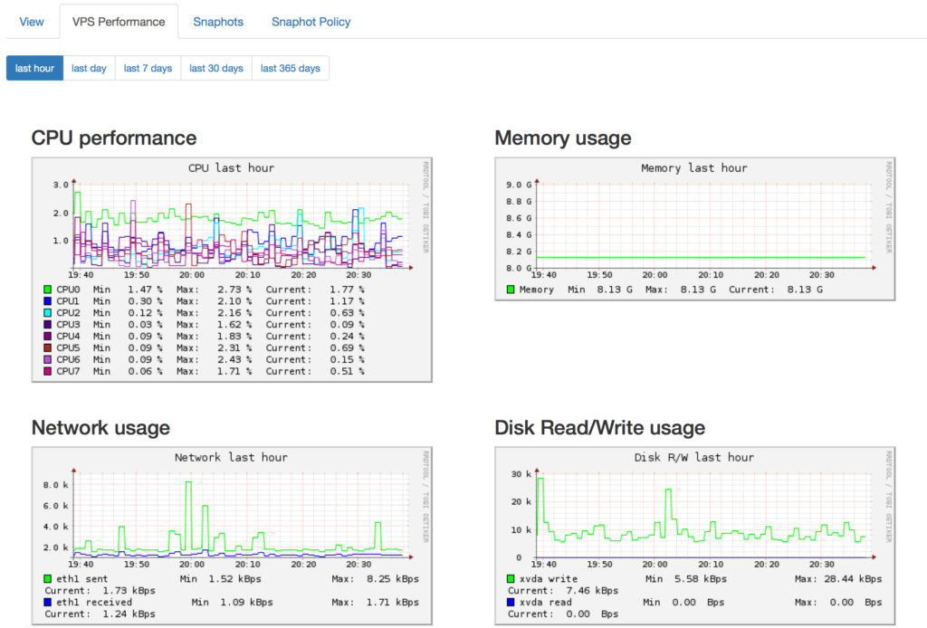 CloudVPS Performance graphs now available