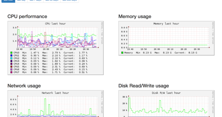 CloudVPS Performance graphs now available