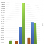 10GB Network increased data bandwidth and IOPS