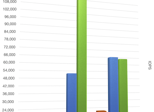 10GB Network increased data bandwidth and IOPS