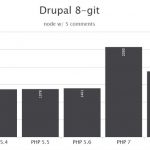 PHP 7RC5 released, heating up Drupal 8 performance concerns