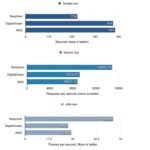 Smallpt and Apache tests from Phoronix Test Suite