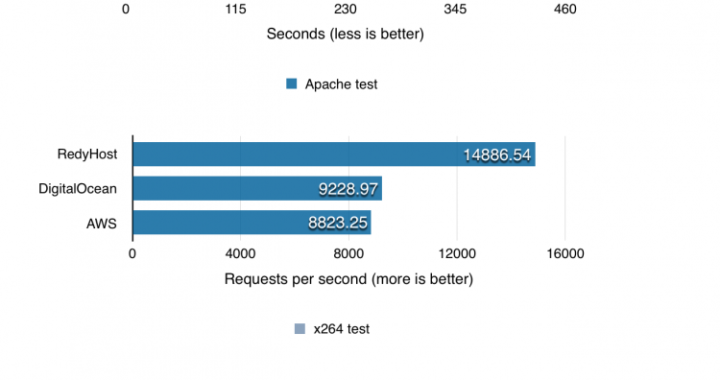 Smallpt and Apache tests from Phoronix Test Suite
